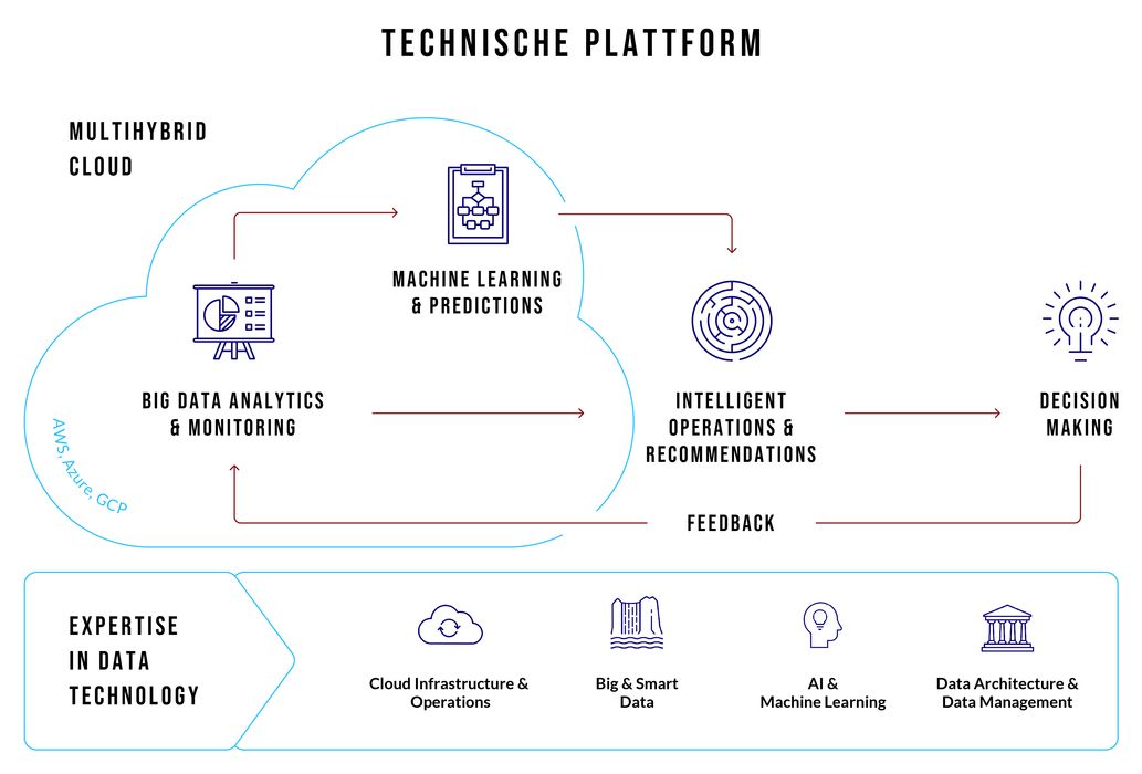 Cloud Infrastructure & Operations,
                                Big & Smart Data, AI & Machine Learning, Data Architecture & Data Management