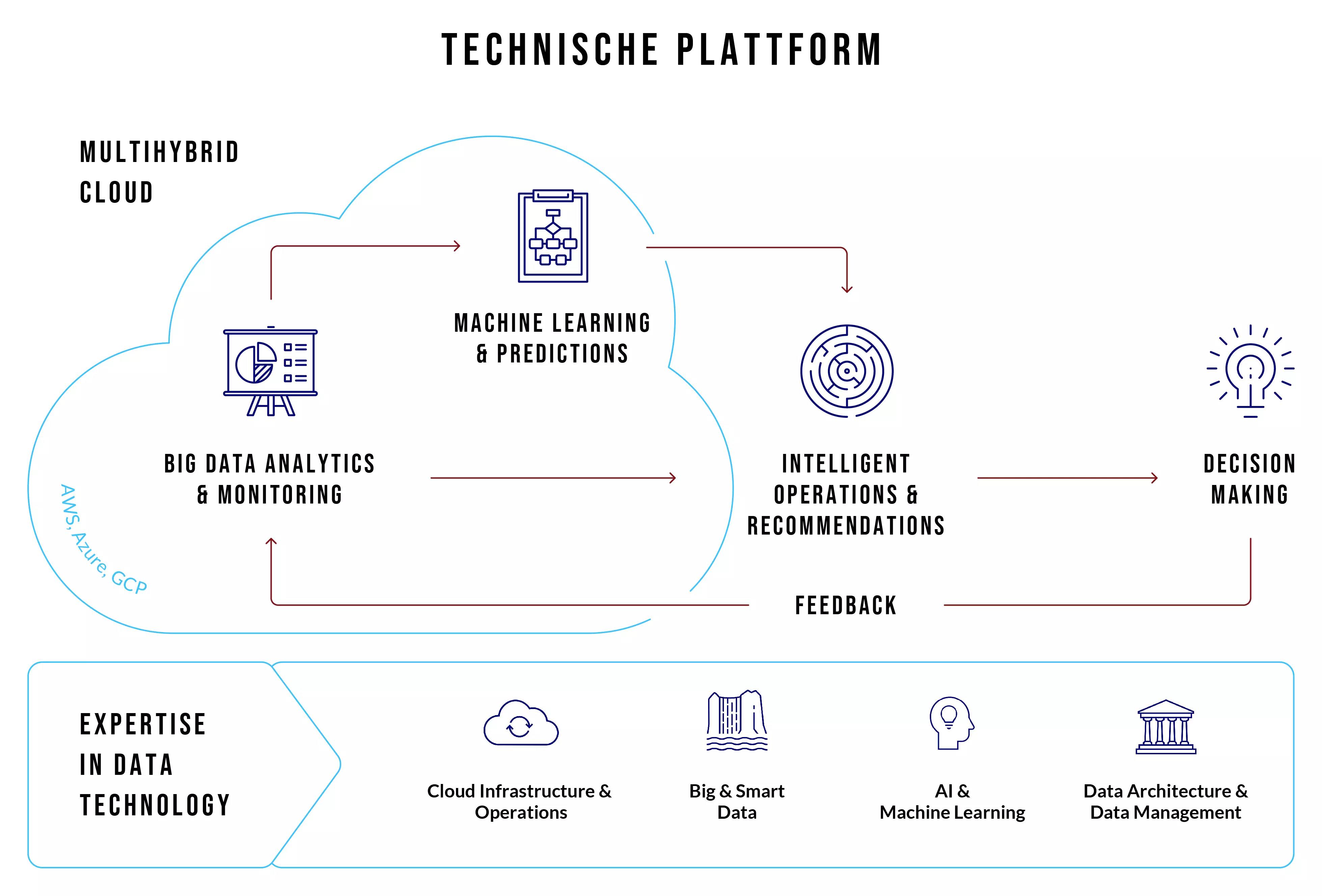 Technische Plattform