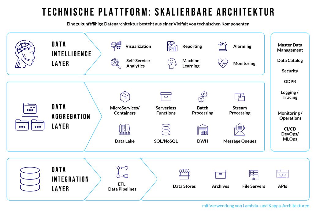 Visualization, Reporting, Alarming,
                                Self-Service Analytics, Machine Learning, Monitoring; MicroServices / Containers, Serverless
                                Functions, Batch Processiing Stream Processing, Data Lake, SQL / NoSQL, DWH, Message Queues;
                                ETL: Data Pipelines, Data Stores, Archives, File Servers, APIs