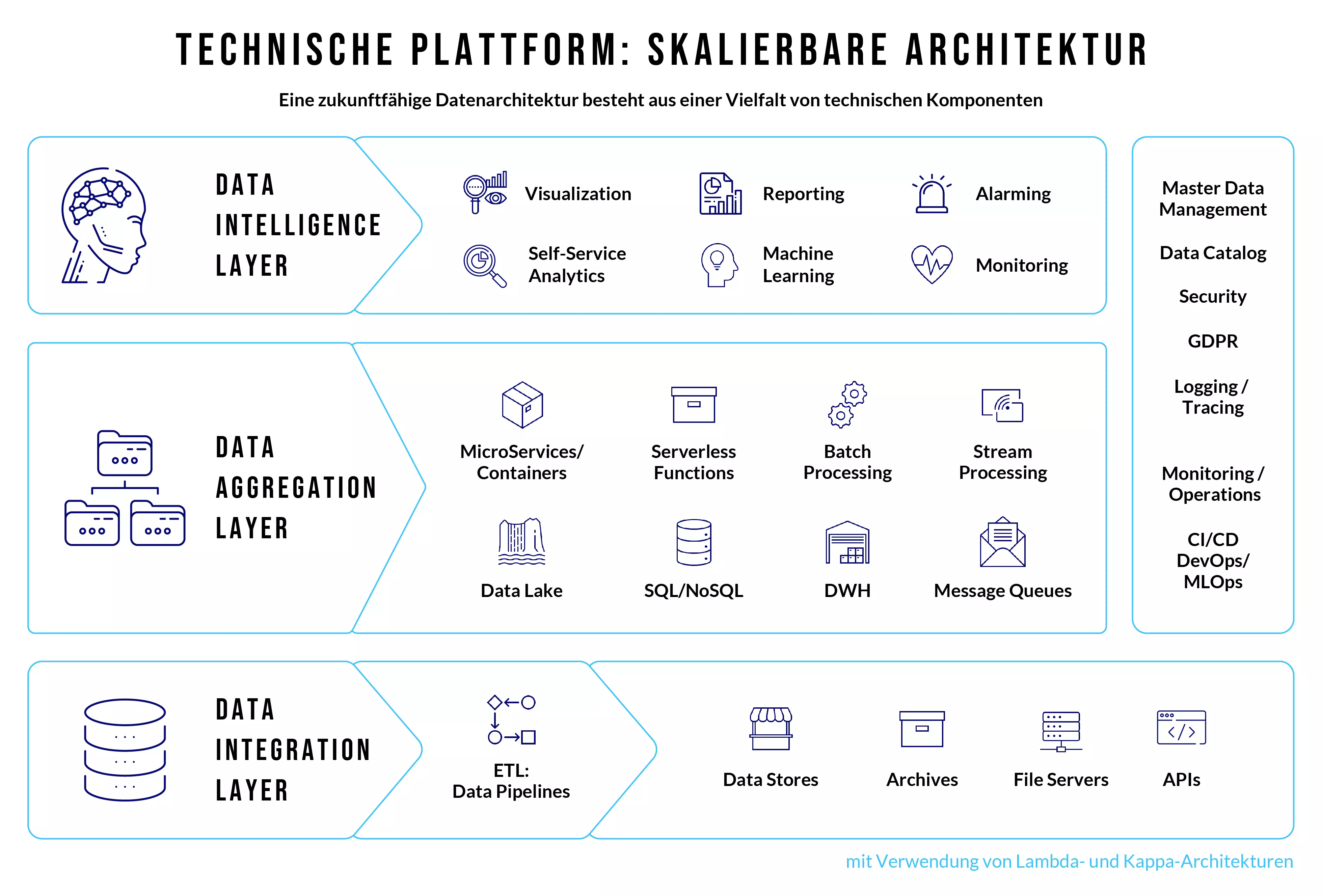 Skalierbare Architektur:
													Eine zukunftsfähige Datenarchitektur besteht aus eine Vielfalt von technischen Komponenten
													(Lambda-Architektur, Kappa-Architektur)