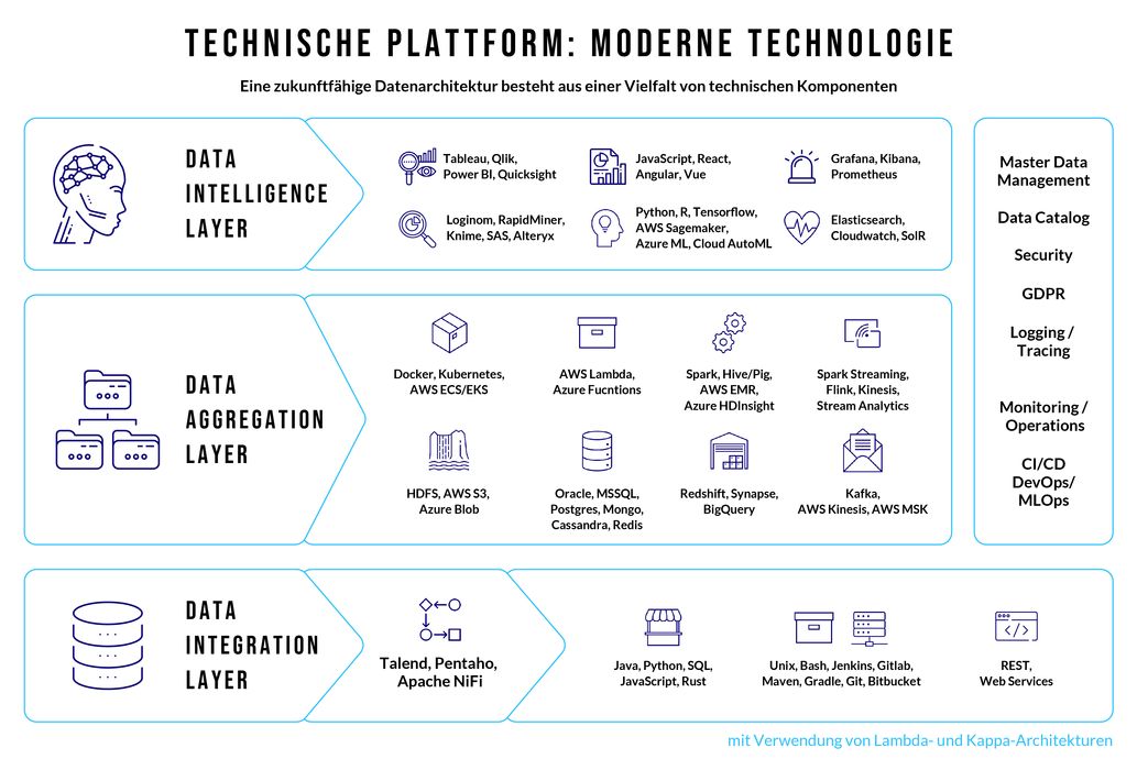 Tableau, Qlink, Power BI, Quicksight,
                                JavaScript, React, Angular, Vue, Grafana, Kibana, Prometheus, Loginom, RapidMiner, Knime, SAS,
                                Alteryx, Python, R, Tensorflow, AWS Sagemaker, Azure ML, Cloud AutoML, Elasticsearch, Cloudwatch,
                                SolR; Docker, Kubernetes, AWS ECS/EKS, AWS Lambda, Azure Functions, Spark, Hive/Pig, AWS EMR,
                                Azure HDInsight, Spark Streaming, Flink, Kinesis, Stream Analytics, HDFS, AWS S3, Azur Blob,
                                Oracle, MSSQL, Postgres, Mongo, Cassandra, Redis, Redshift, Synapse, BigQuery, Kafka, AWS Kinesis,
                                AWS MSK; Talent, Pentaho, Apache NiFi; Java, Pathon, JavaScript, Rust, Unix, Bash, Jenkins, Gitlab,
                                Maven, Gradle, Git, Bitbucket, REST, Web Services; Lambda-Architecture, Kappa-Architecture