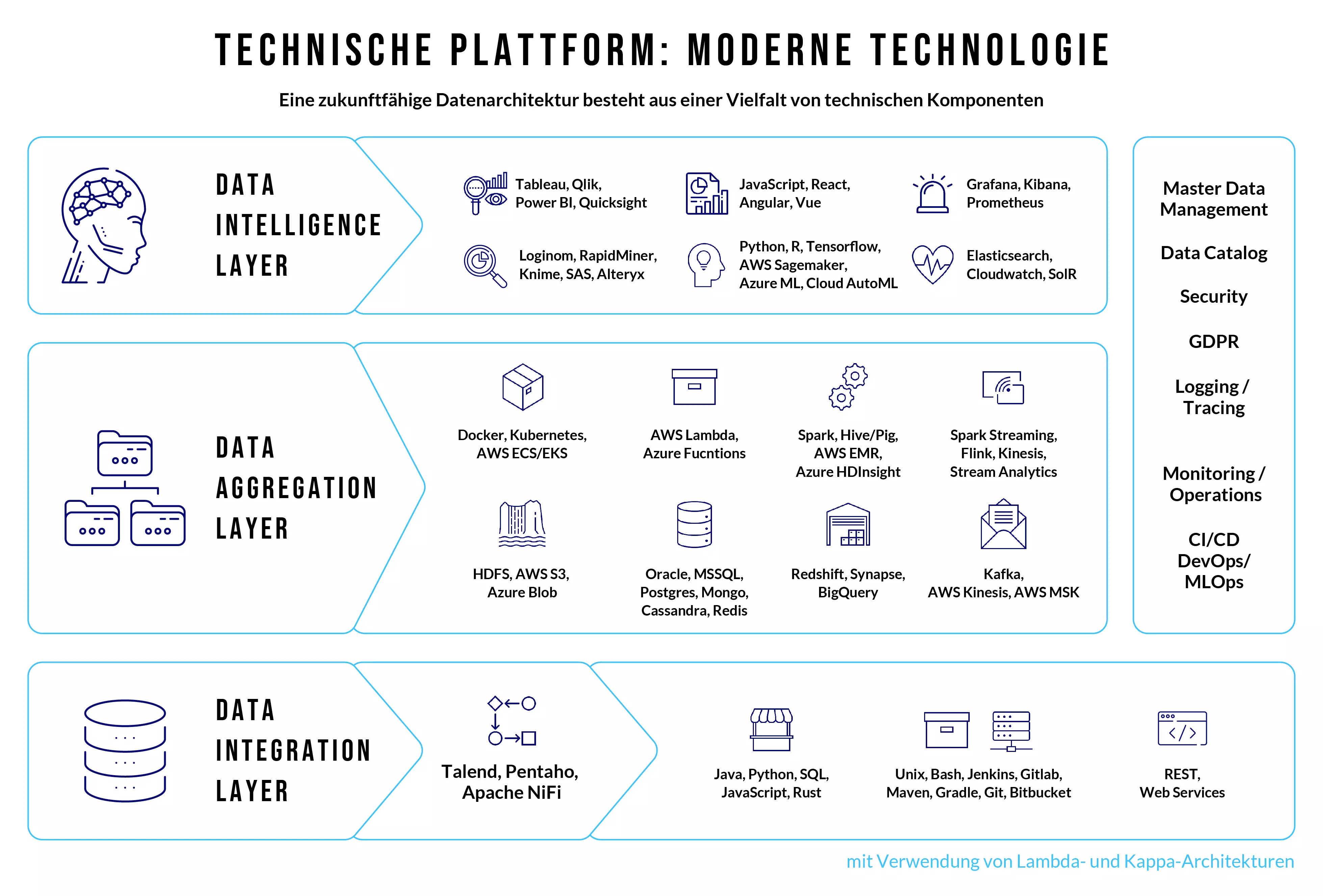 Moderne Technologie