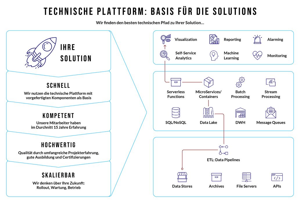 Wir finden den besten technischen Pfad zu
                                Ihrer Solution; Schnell: Wir nutzen die technische Plattform mit vorgefertigten Komponenten als
                                Basis; Kompetent: Unsere Mitarbeiter haben im Durchschnitt 15 Jahre Erfahrung; Hochwertig:
                                Qualität durch umfangreiche Projekterfahrung, gute Ausbildung und Zertifizierungen; Skalierbar:
                                Wir denken über Ihre Zukunft - Rollout, Wartung, Betrieb