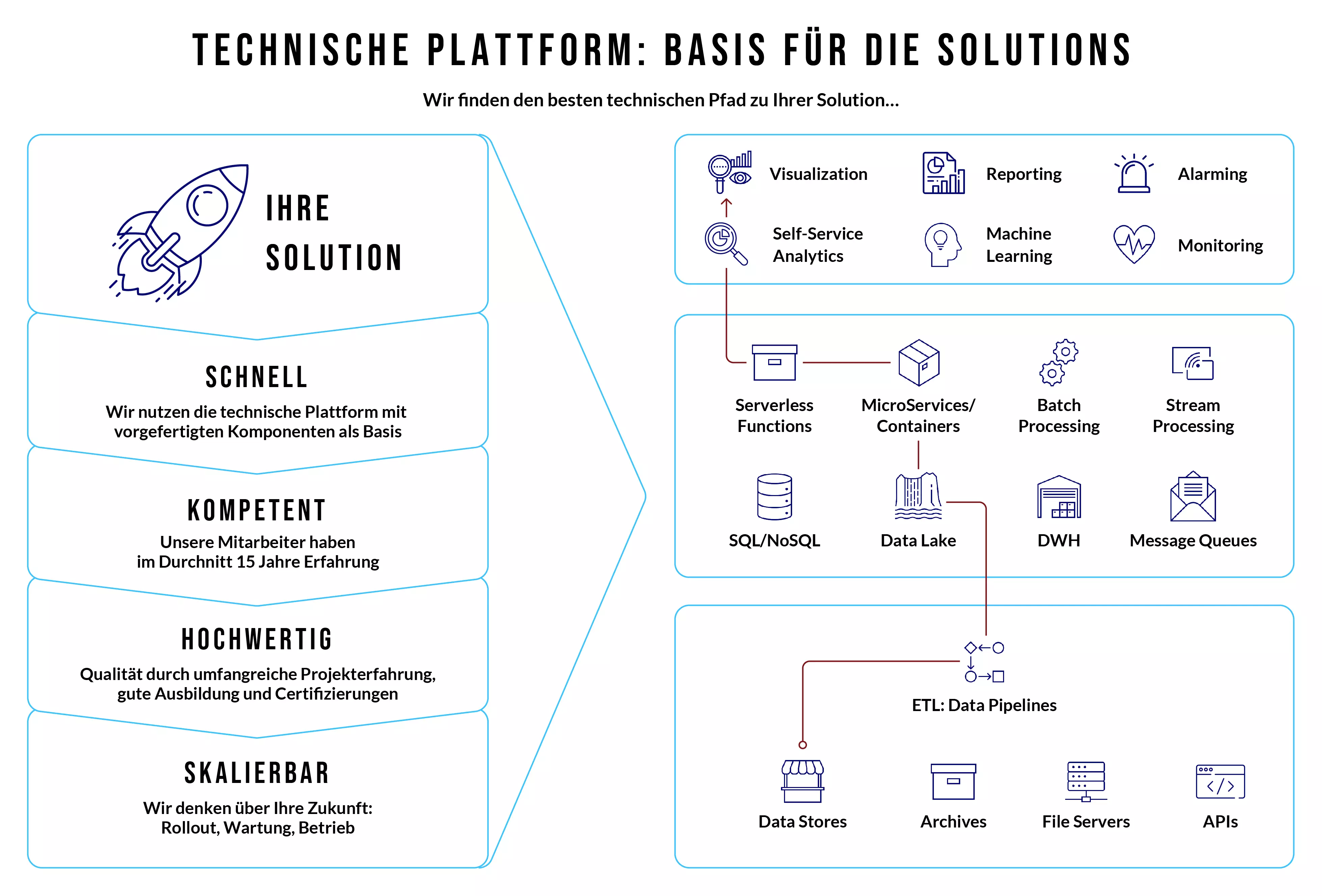 Basis für die Solutions