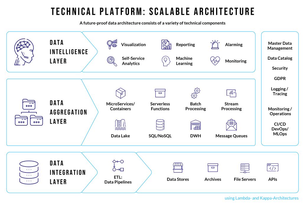 Visualization, Reporting, Alarming,
                                Self-Service Analytics, Machine Learning, Monitoring; MicroServices / Containers, Serverless
                                Functions, Batch Processiing Stream Processing, Data Lake, SQL / NoSQL, DWH, Message Queues;
                                ETL: Data Pipelines, Data Stores, Archives, File Servers, APIs