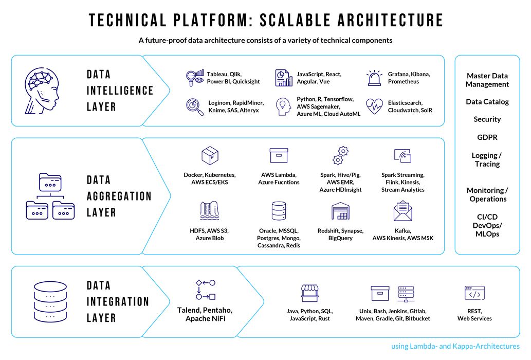 Tableau, Qlink, Power BI, Quicksight,
                                JavaScript, React, Angular, Vue, Grafana, Kibana, Prometheus, Loginom, RapidMiner, Knime, SAS,
                                Alteryx, Python, R, Tensorflow, AWS Sagemaker, Azure ML, Cloud AutoML, Elasticsearch, Cloudwatch,
                                SolR; Docker, Kubernetes, AWS ECS/EKS, AWS Lambda, Azure Functions, Spark, Hive/Pig, AWS EMR,
                                Azure HDInsight, Spark Streaming, Flink, Kinesis, Stream Analytics, HDFS, AWS S3, Azur Blob,
                                Oracle, MSSQL, Postgres, Mongo, Cassandra, Redis, Redshift, Synapse, BigQuery, Kafka, AWS Kinesis,
                                AWS MSK; Talent, Pentaho, Apache NiFi; Java, Pathon, JavaScript, Rust, Unix, Bash, Jenkins, Gitlab,
                                Maven, Gradle, Git, Bitbucket, REST, Web Services; Lambda-Architecture, Kappa-Architecture