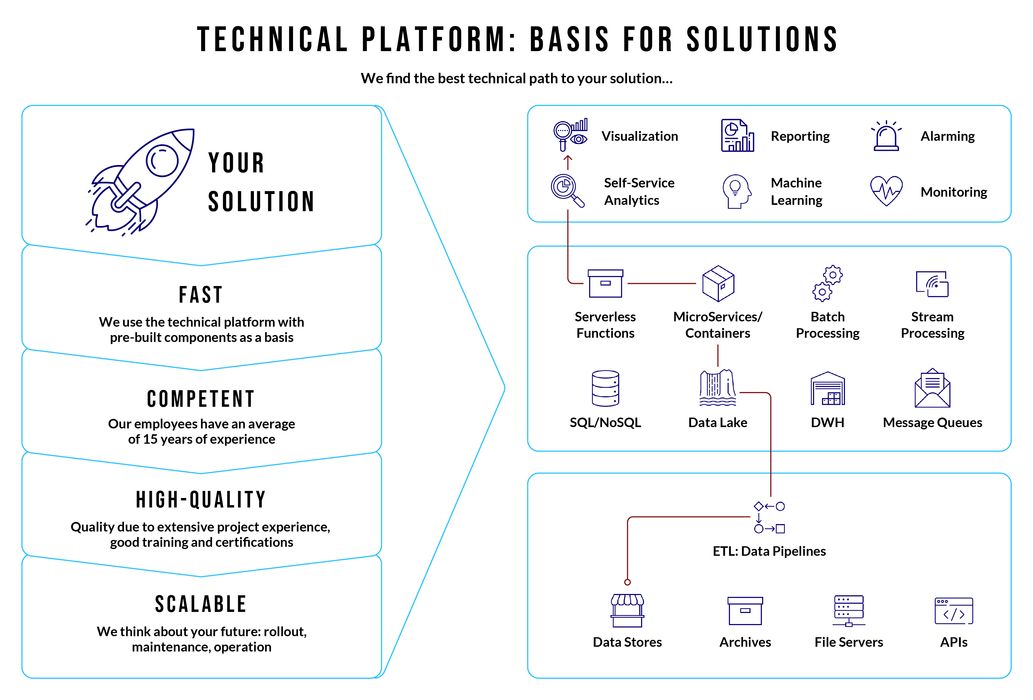 We find the best technical path to your
                                solution; Fast: We use the technical platform with pre-built components as a basis; Competent:
                                Our employees have an average of 15 years of experience; High-Quality: Quality due to extensive
                                project experience, good training and certifications; Scalable: We think about your future -
                                rollout, maintenance, operations