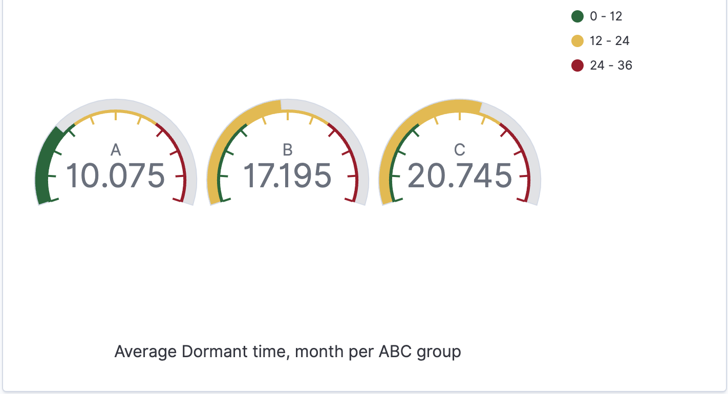 Average dormant time