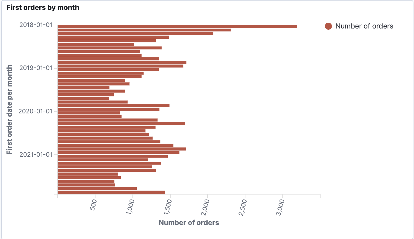 Customer by group