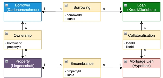 Beziehungsdatensätze im Covered-Bond-Datenmodell