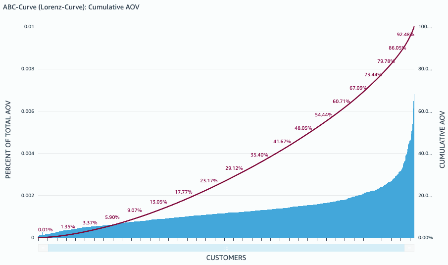 Lorenz curve