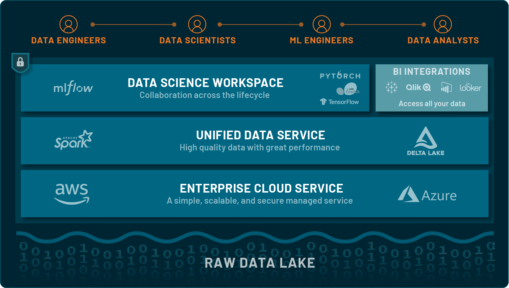 Raw Data Lake